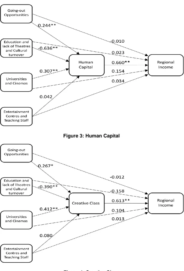 Figure 3: Human Capital 