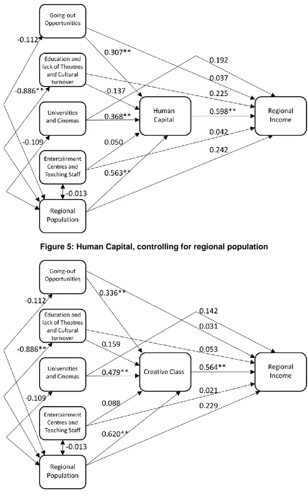 Figure 6: Creative Class, controlling for regional population 