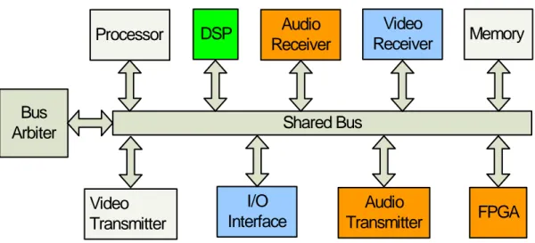 Figure 2-2. SoC based on shared bus communication infrastructure 2.1.3  Packet Switched Network Based Integration 