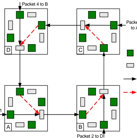 Figure 2-7. An example of deadlock in channel involving four packets 2.6.3  Odd Even Routing Algorithm  