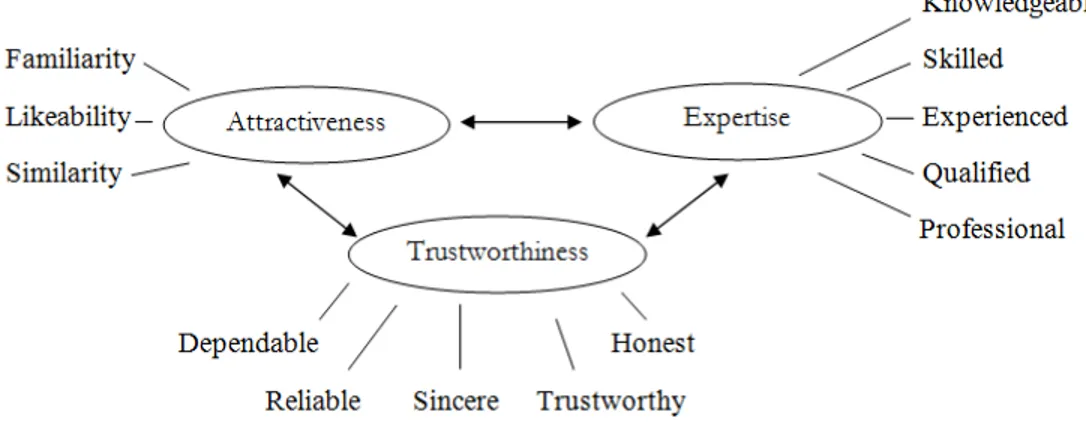 Figure 2.3 The Ohanian Model of Source Credibility, adapted from Ohanian (1990).