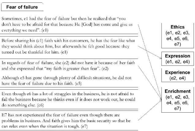 Figure 5-7 coded data regarding fear of failure and its relation with the Four E‟s (source: developed by au- au-thors) 