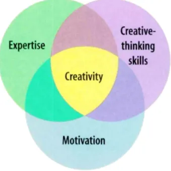 Figure 2-11 The Three Components of Creativity by Amabile (1998) 