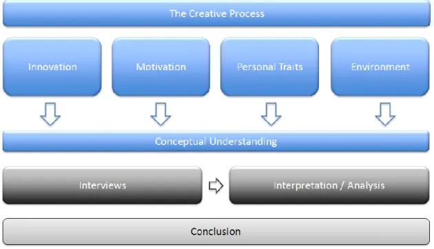Figure 2-12 The Theoretical Framework, Internal Process 