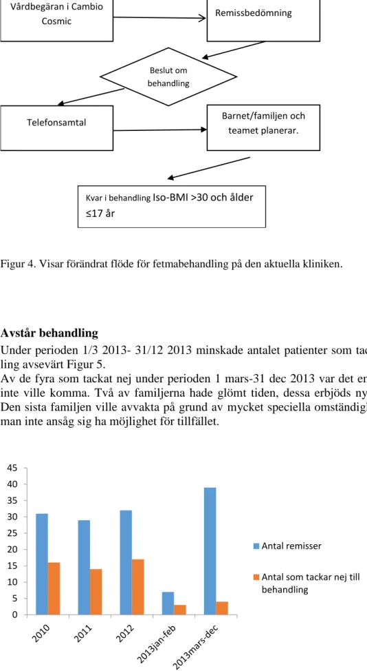 Figur 4. Visar förändrat flöde för fetmabehandling på den aktuella kliniken .  