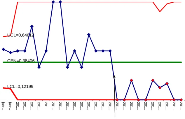 Figur 6. P-chart, styrdiagram som visar andel patienter som avstått behandling under perioden 1 janua- janua-ri 2010 till och med 31 december 2013.