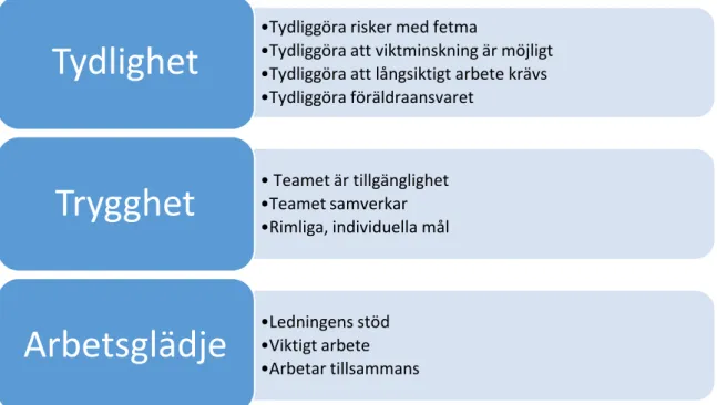 Tabell 1. Betydelsefulla faktorer för att öka motivation till livsstilsförändring  Kategorier                                   Underkategorier 