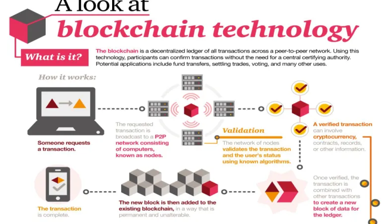 Figure 1: How the Blockchain Technology works (VITALE, 2018). 
