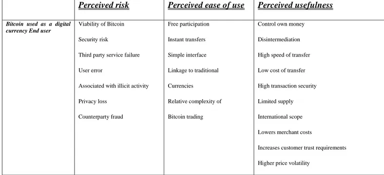 Table 1: TAM application on Bitcoin, (Folkinshteyn &amp; Mark, 2017)