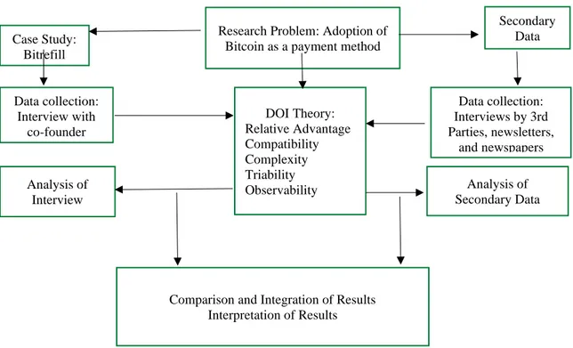 Figure 5: Conceptual framework  
