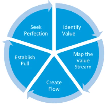 Figure 1  Five-step thought process for implementation of LEAN techniques 