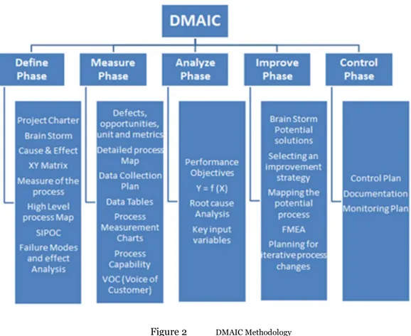 Figure 2  DMAIC Methodology