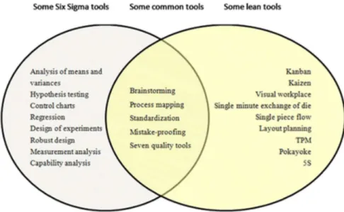 Figure 3  Six Sigma and lean common tools. 
