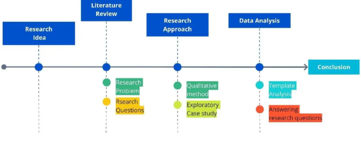 Figure 5  Research model. 