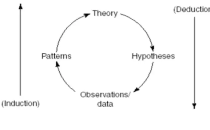 Figure 6   Abductive Research Approach. 