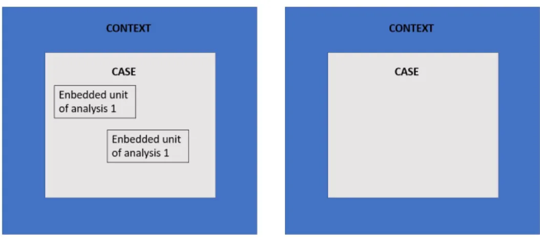 Figure 7  Holistic and Embedded multiple units of analysis. Yin, R.K. (2009) 