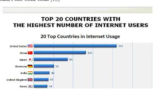 Figur 6.  Internetanvändning i världen [13] 
