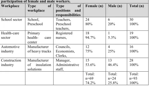 Table  2.  Overview  of  the  four  workplaces,  type  of  positions,  responsibilities  and  the  participation of female and male workers