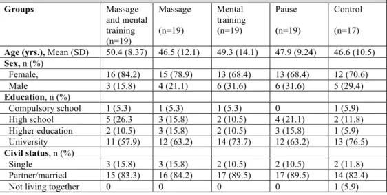 Table 3. Overview of characteristics for participants in the randomized groups (n=93)