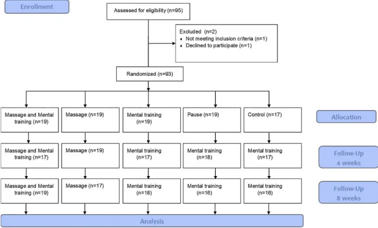 Fig. 1. Flowchart of the 93 employees’ participants.