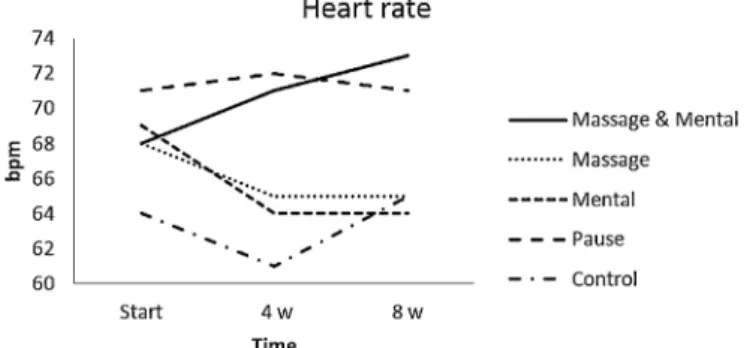 Fig. 2. Heart rate (bpm) (median levels) for the ﬁve study groups. Massage and mental training group (n = 19), Massage group (n = 19), Mental training group (n = 19), Pause group (n = 19), and Control group (n = 17).