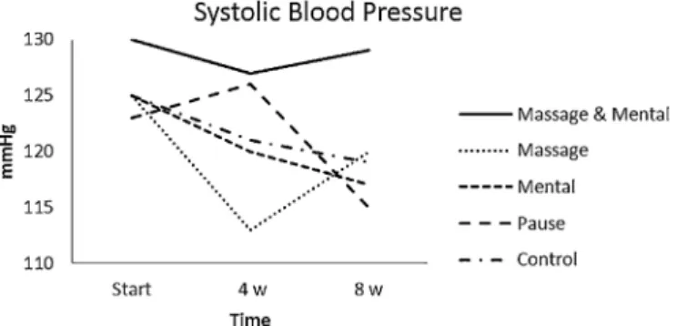 Fig. 3. Systolic blood pressure (mmHg) (median levels) for the ﬁve study groups.