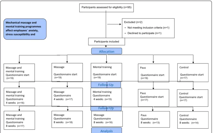 Fig. 1 Flow figure of the 93 employees ’ participants enrolled in the study, randomly assigned to one of the five study groups