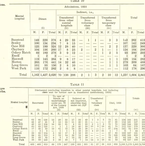 TABLE  10  Admissions,  1935 