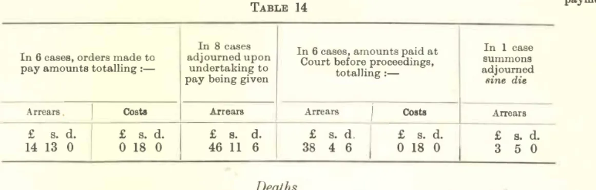 52. Table 15 furnishes particulars of the causes of death during 1935 of defectives  Causes  of 
