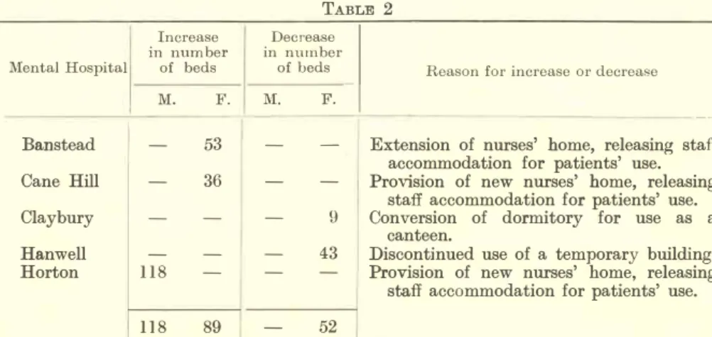 5. Table 2 shows that,  on completion of  nurses' homes at  Banstead,  Cane Hill and Horton mental hospitals, 207 beds were added to the measured accommodation 