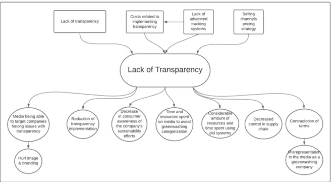 Figure 5. Aggregate findings for lack of transparency 