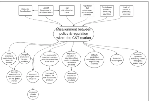 Figure 6. Aggregate findings for misalignment between policy &amp; regulation within the C&amp;T  market 