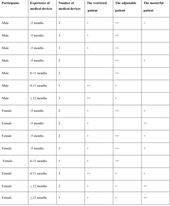 Figure 1. Dominating (++) and non-dominating (+) ways of understanding how 15 patients in palliative  homecare experience their medical technology