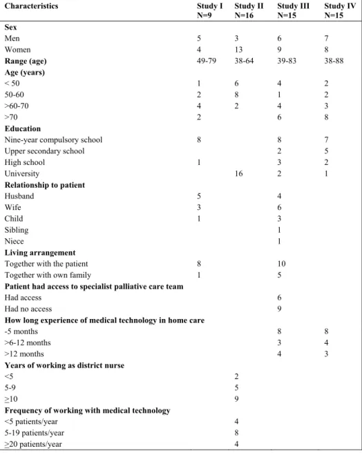 Table 2. Characteristics  of patients in palliative home care, their next-of- next-of-kin and district nurses