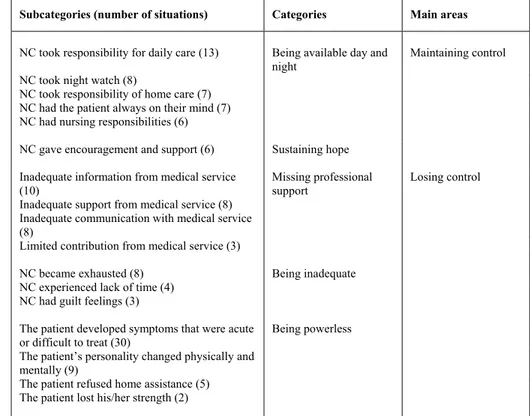 Table 3. Decisive situations of importance for how the next-of-kin  caregivers (NC) managed palliative care in the home