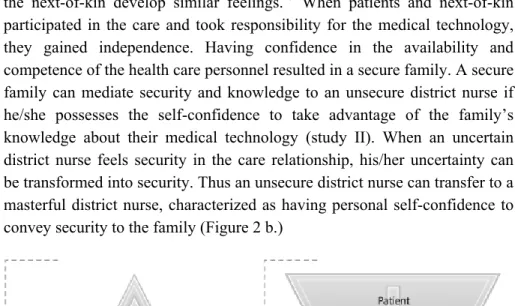 Figure 2 a, b. Mediating of security in palliative home care in relation to  medical technology in palliative home care a) from a secure district nurse, to  the kin and the patient and b) from a secure patient, to the  next-of-kin and the district nurse 