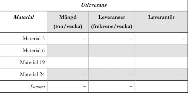 Tabell 5. Visar materialet som lämnar materialgården. Fullständig information hänvisas  till AB Volvo