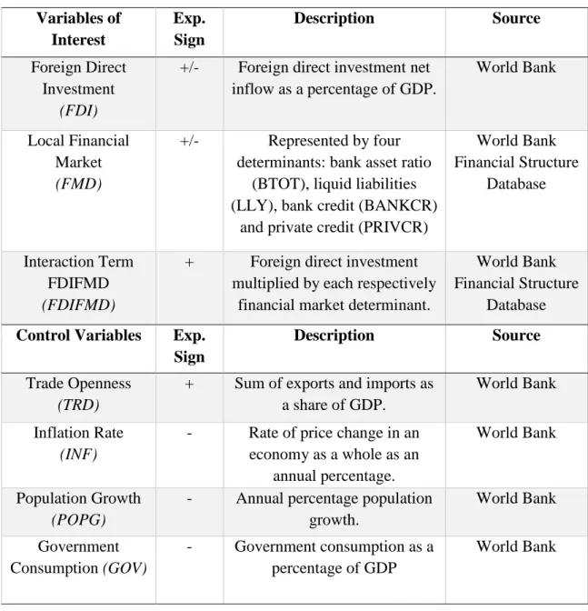 Table 2: Expected Signs  Variables of  Interest  Exp. Sign  Description  Source  Foreign Direct  Investment   (FDI) 