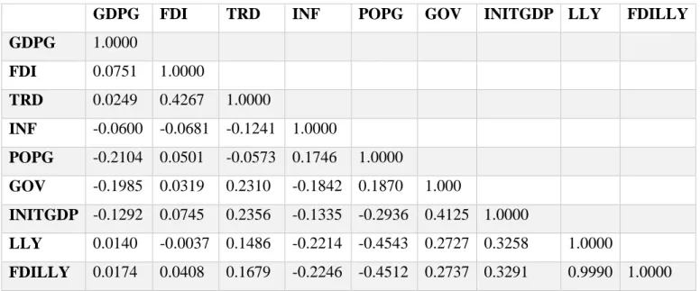 Table 4: Correlation Table, LLY 