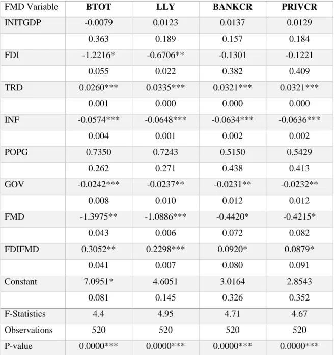 Table 6: Coefficients Table for Regression Model 3 