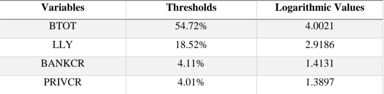 Table 7: Thresholds  