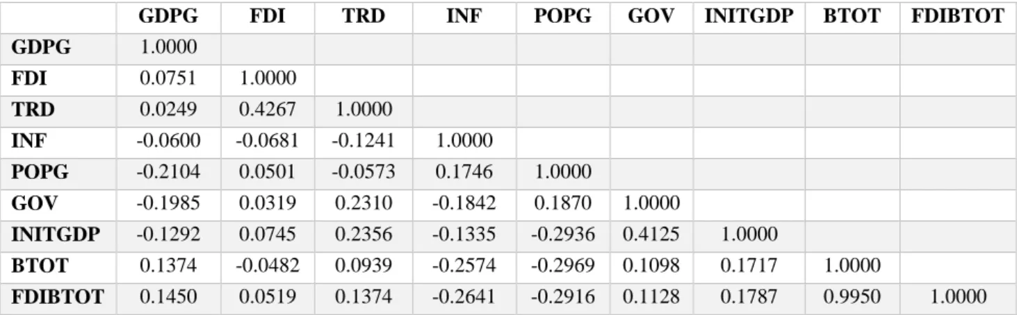 Table A 2: Correlation Table, BANKCR 
