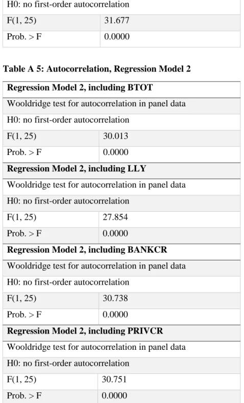 Table A 5: Autocorrelation, Regression Model 2  Regression Model 2, including BTOT 
