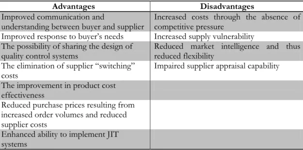 Table 2-4. Advantages and Disadvantages of Single-Sourcing Strategy 