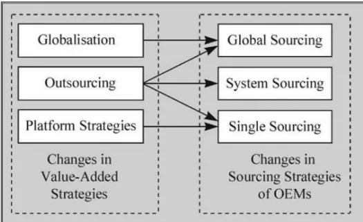 Figure  2-2.  Consequence  of  Changes  in  Value-Added  Strategies  For  the  Sourcing  Behaviour of OEMs 