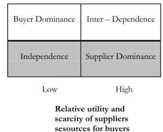 Figure 2-3. Potential Buyer-Supplier  Business to Business Exchange Relationships 
