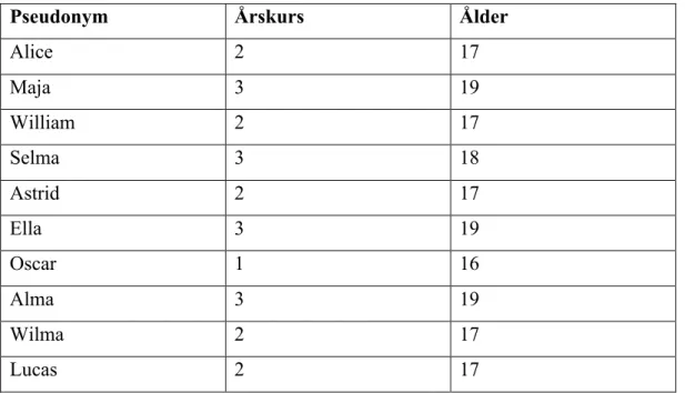 Tabell 1: En tabell över intervjupersoner som medverkar. Samtliga namn är pseudonymer då intervjupersonerna  utlovats anonymitet