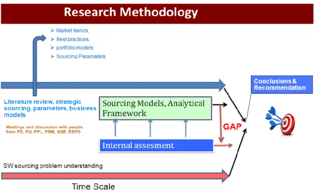 Figure shows the research approach of the task and visibility of activities performed at the  time scale