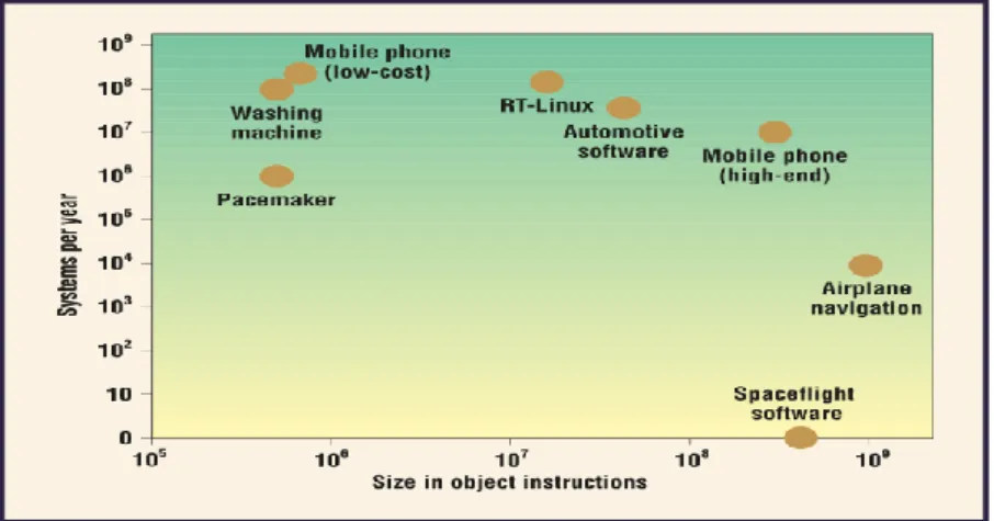 Fig. 7 shows the size and annual distribution volume of selected embedded software. These  figures  are  comparable  to  those  for  the  world’s  biggest  software  packages,  such  as   Mi-crosoft windows