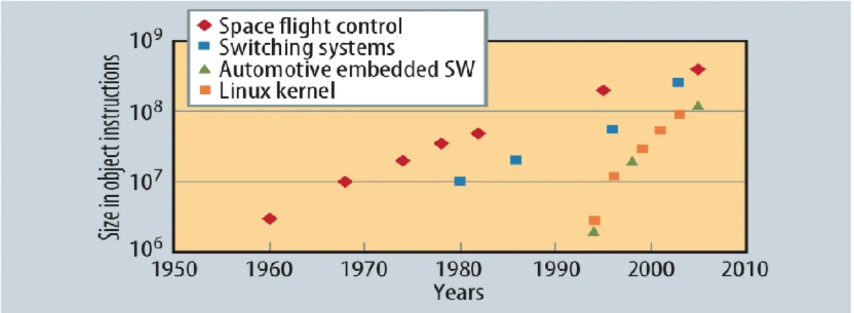 Figure 8 shows the evolution of evolution of some embedded software systems in terms of  software  size  over  time-  namely  onboard  software  in  spacecraft,  telecommunications  switching systems, automotive embedded software and the Linux Kernel, whic